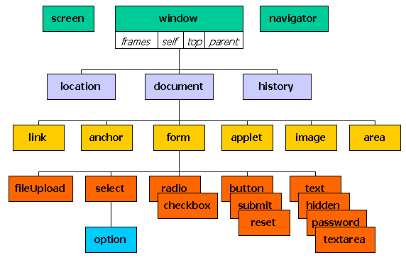 Document Object Model Level 0